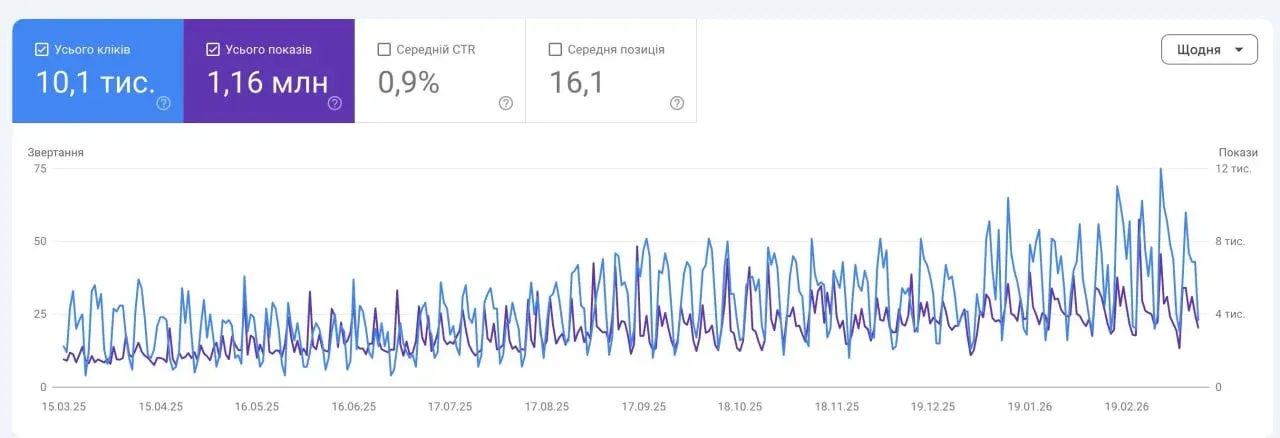 Кейс Solve Marketing розробка сайту для CRM Solutions
